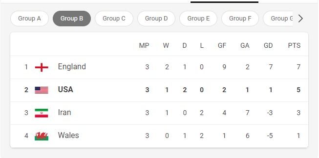 FIFA World Cup 2022, Group B